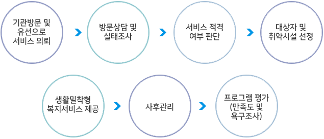 이용절차